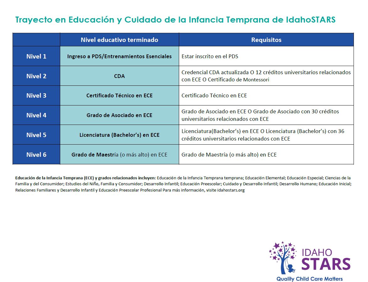 IdahoSTARS Early Childhood Care and Education Career Pathway.